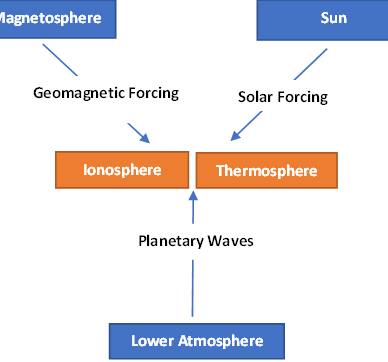 The role of atmospheric planetary waves in the day-to-day variability of the ionosphere