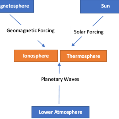 The role of atmospheric planetary waves in the day-to-day variability of the ionosphere