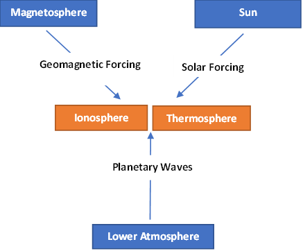 The role of atmospheric planetary waves in the day-to-day variability of the ionosphere
